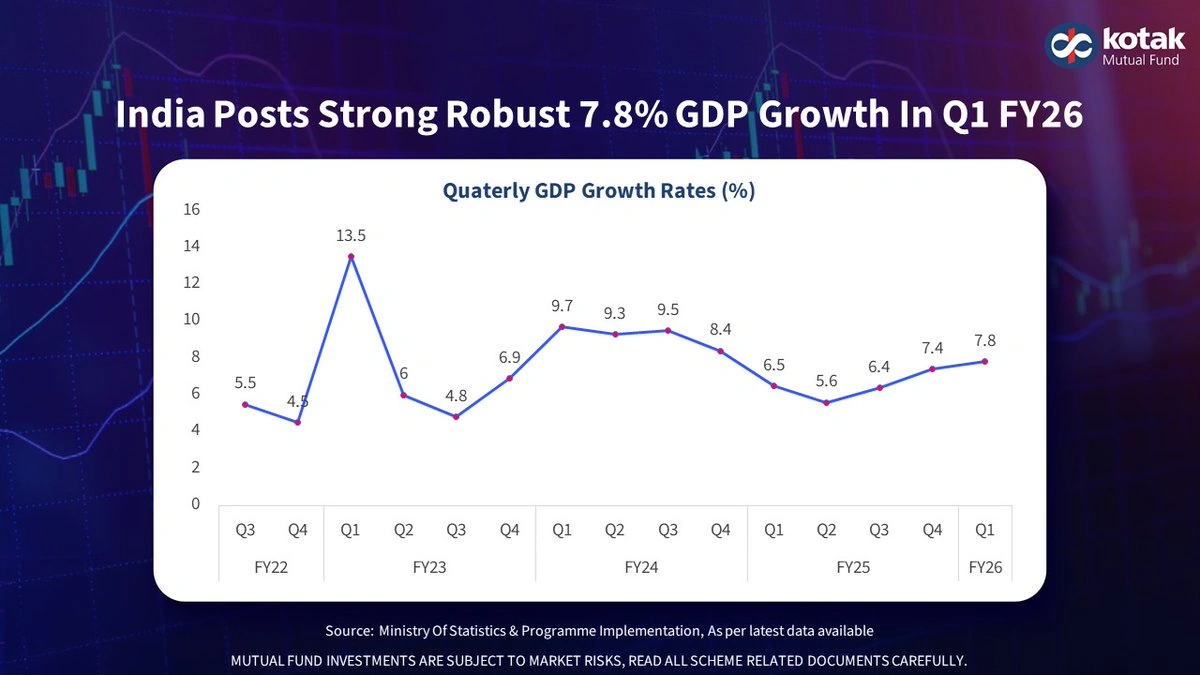 India GDP Growth